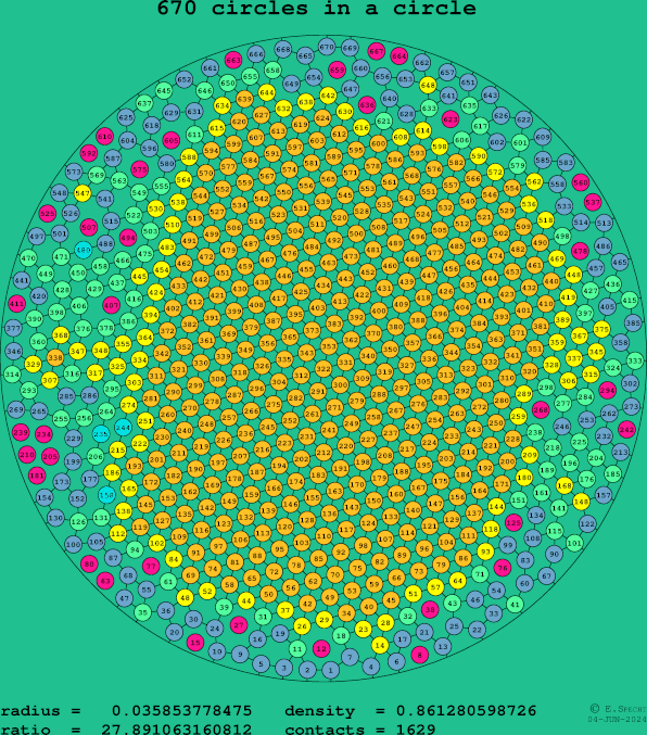 670 circles in a circle