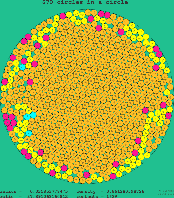 670 circles in a circle