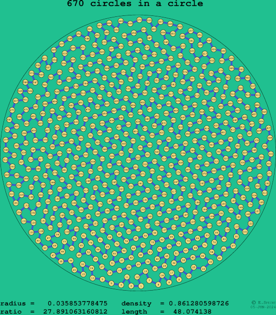 670 circles in a circle