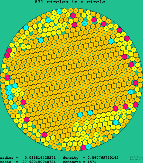 671 circles in a circle