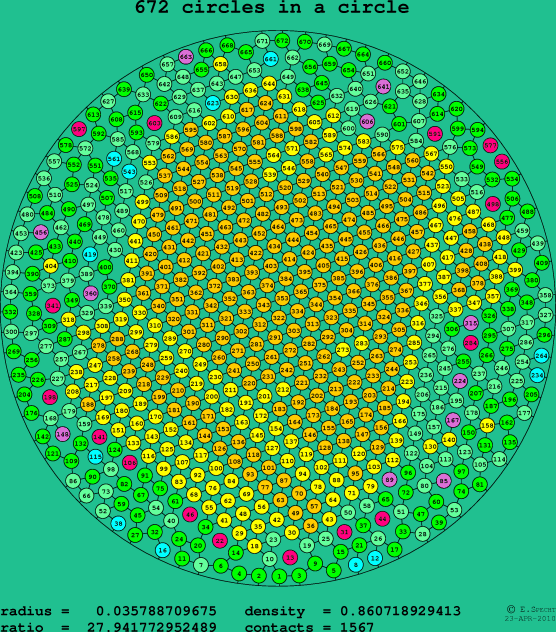 672 circles in a circle