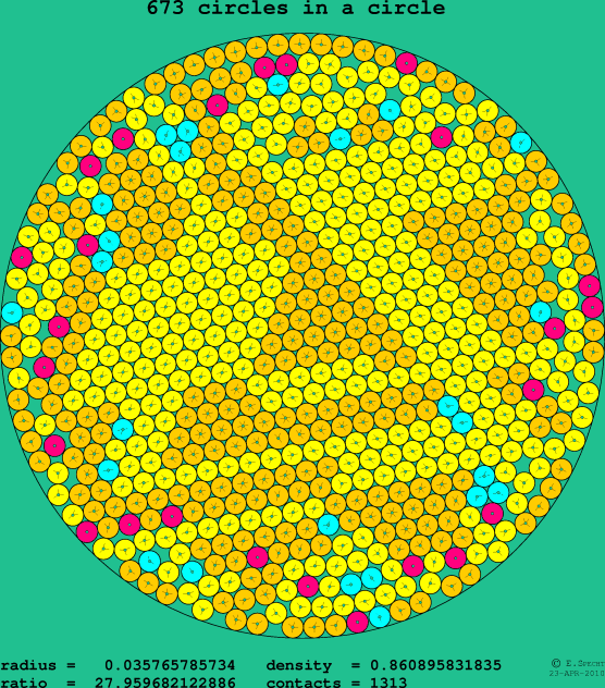 673 circles in a circle