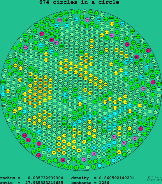 674 circles in a circle