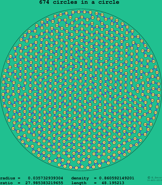 674 circles in a circle