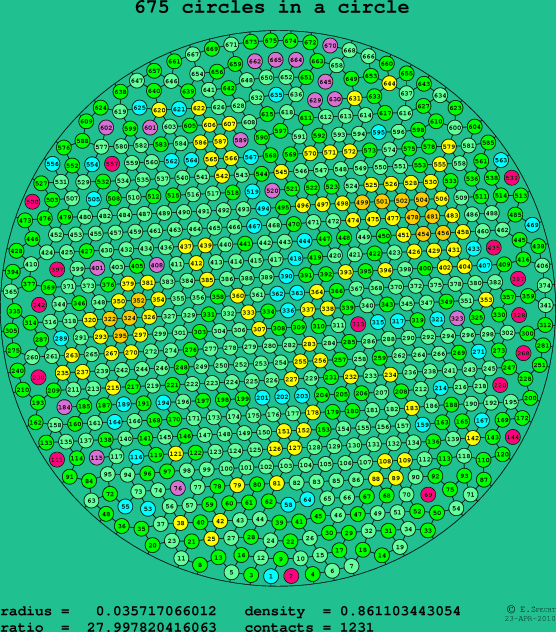 675 circles in a circle