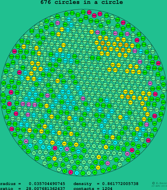 676 circles in a circle