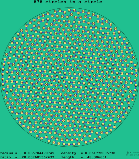 676 circles in a circle