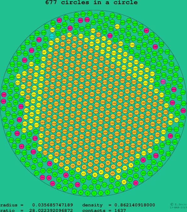 677 circles in a circle