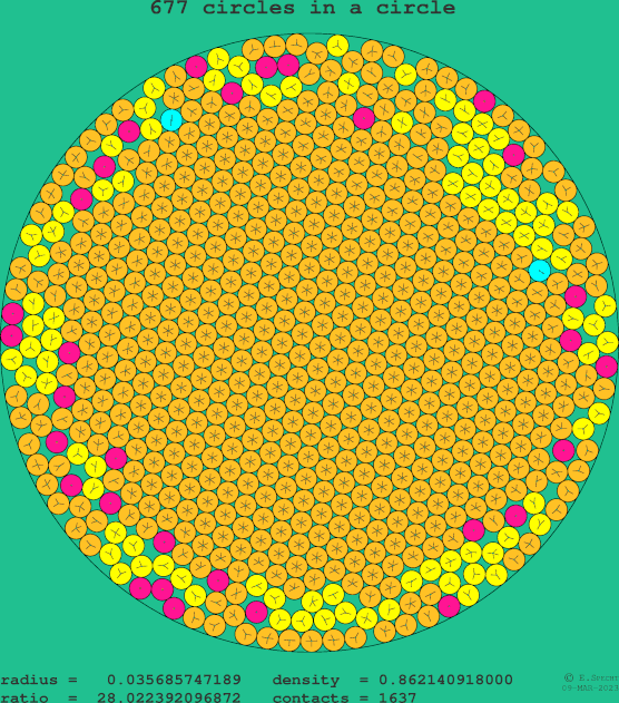 677 circles in a circle