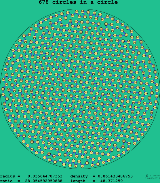 678 circles in a circle