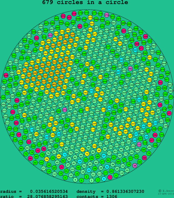 679 circles in a circle