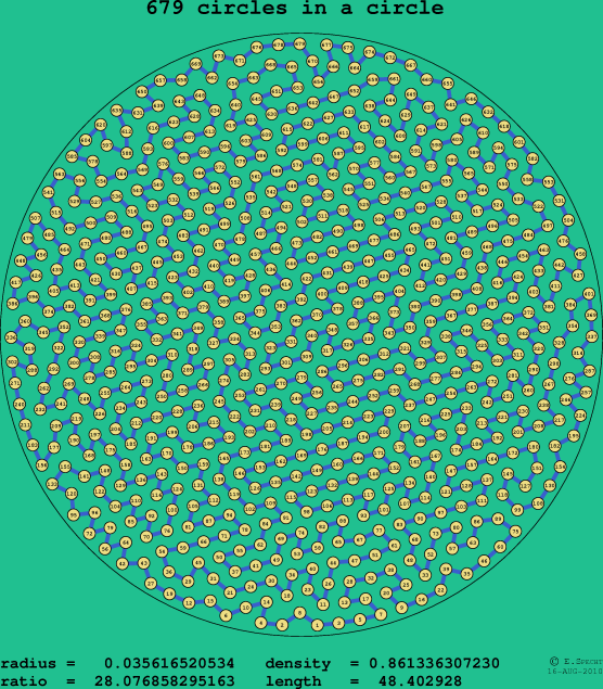 679 circles in a circle