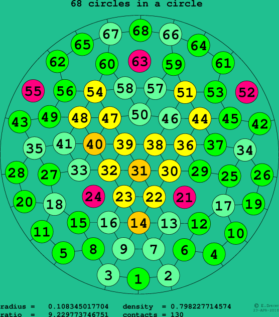 68 circles in a circle