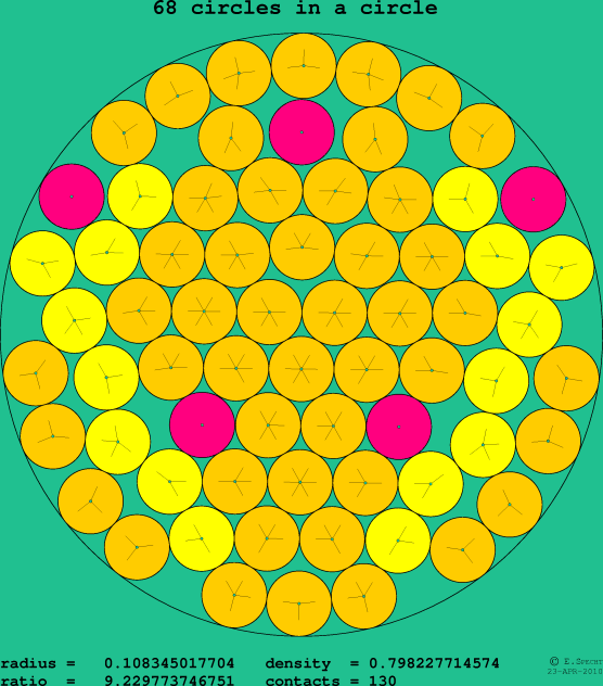 68 circles in a circle