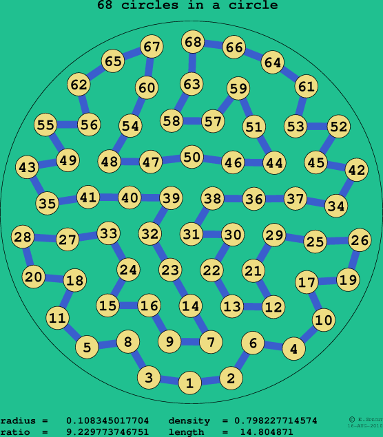 68 circles in a circle