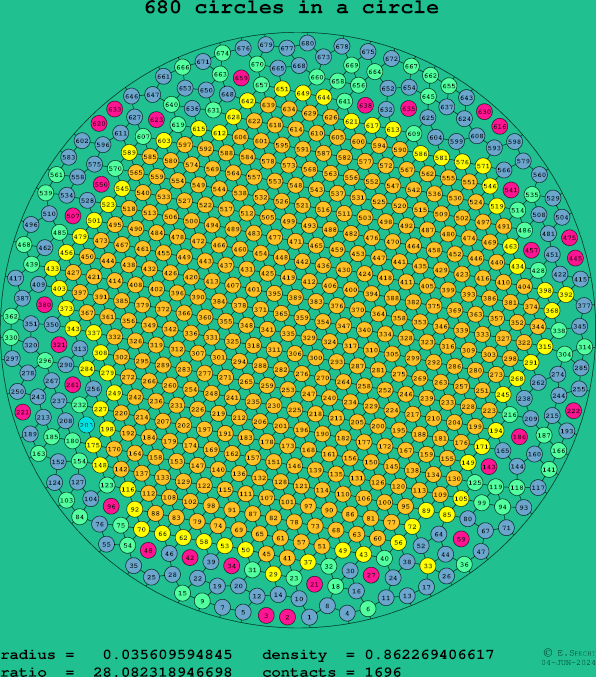 680 circles in a circle