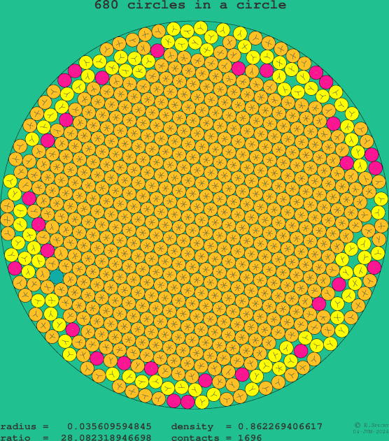 680 circles in a circle