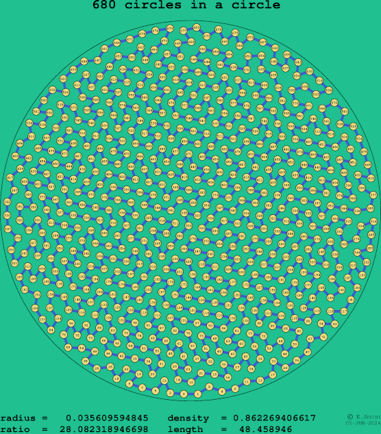 680 circles in a circle