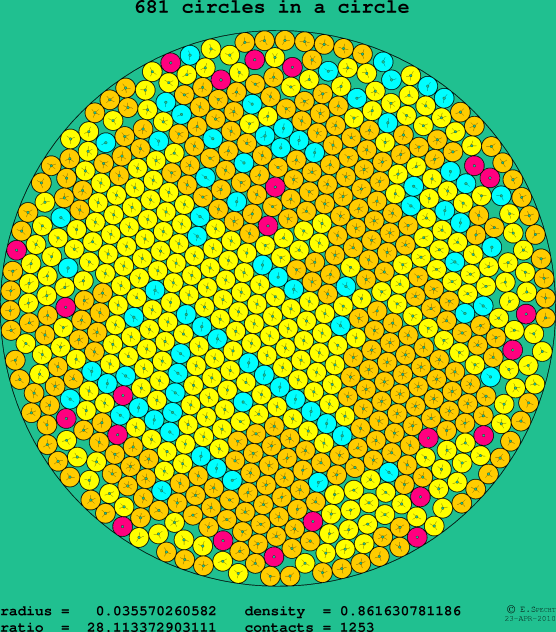 681 circles in a circle