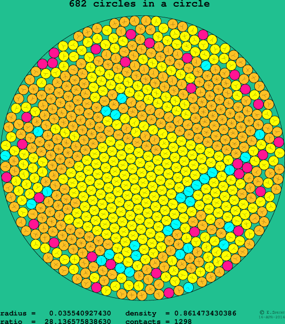 682 circles in a circle