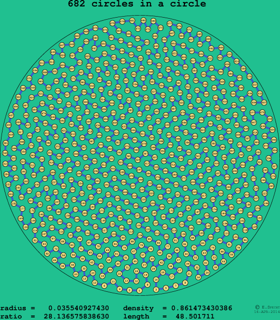 682 circles in a circle