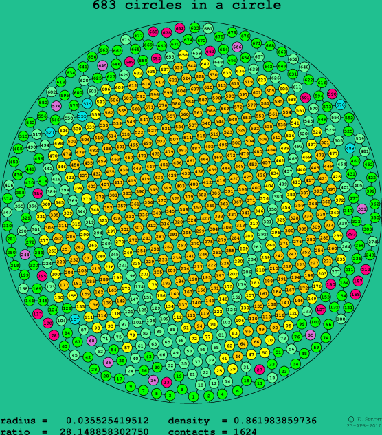 683 circles in a circle