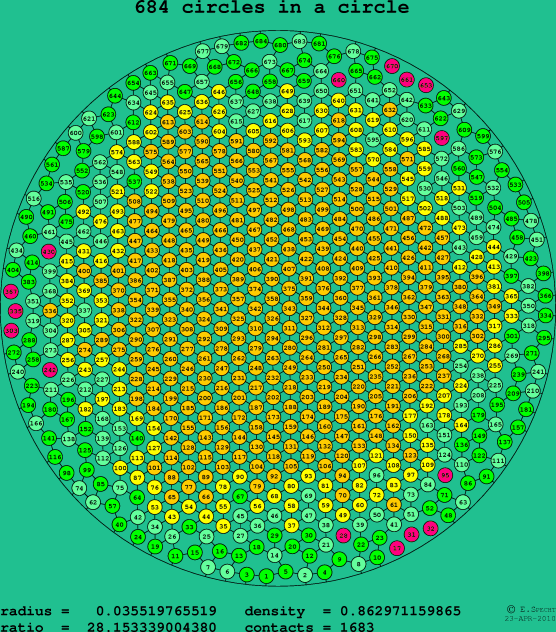 684 circles in a circle