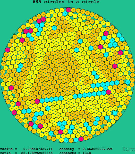 685 circles in a circle