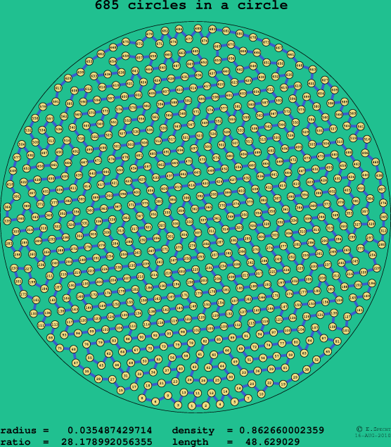 685 circles in a circle