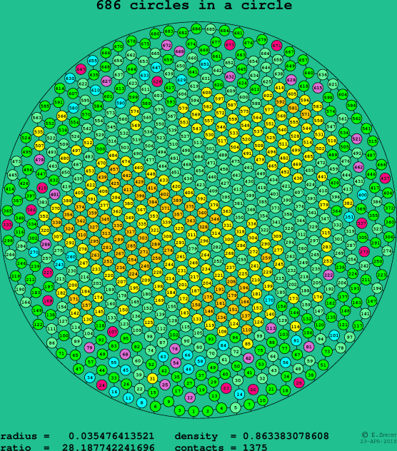 686 circles in a circle