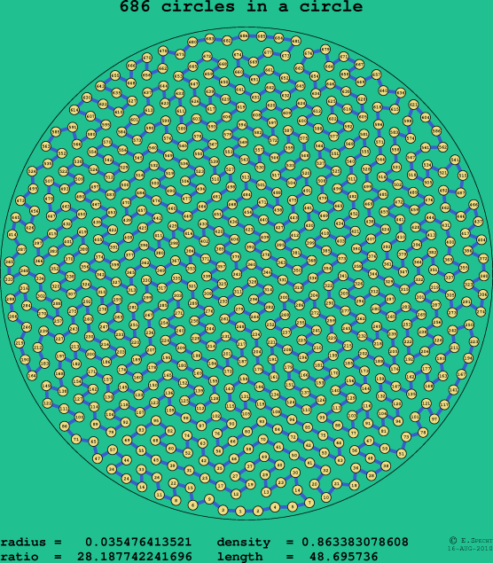 686 circles in a circle