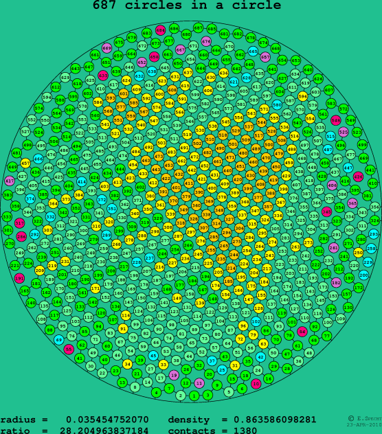 687 circles in a circle