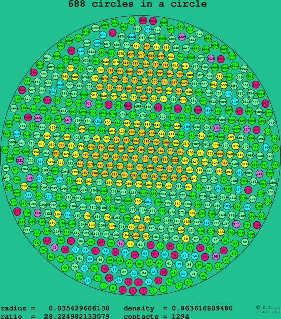 688 circles in a circle