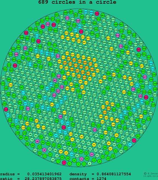 689 circles in a circle