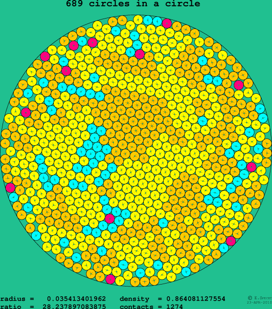 689 circles in a circle