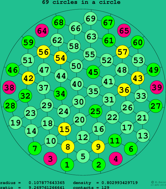 69 circles in a circle