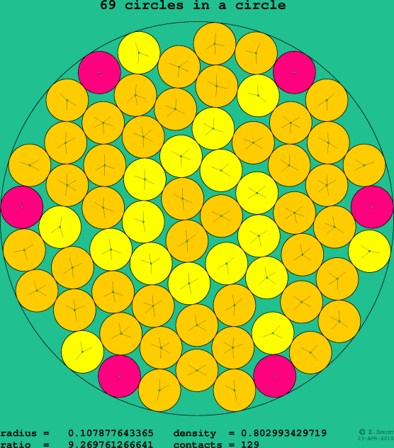 69 circles in a circle