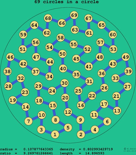 69 circles in a circle