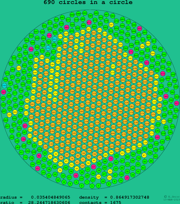 690 circles in a circle