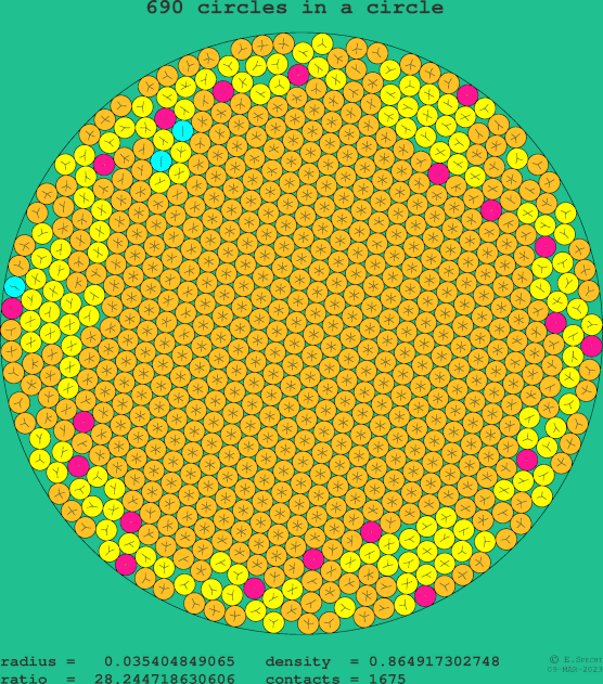 690 circles in a circle