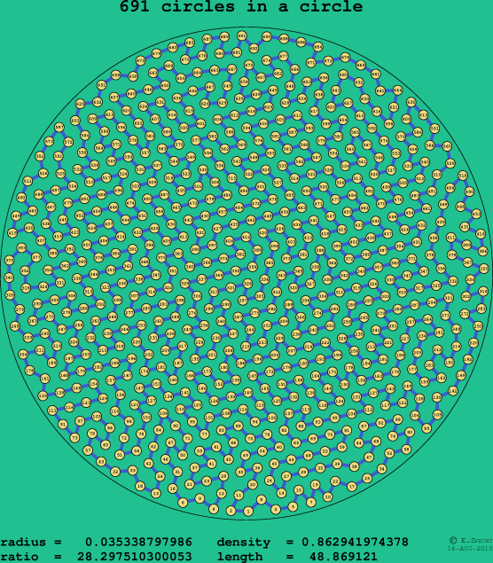 691 circles in a circle