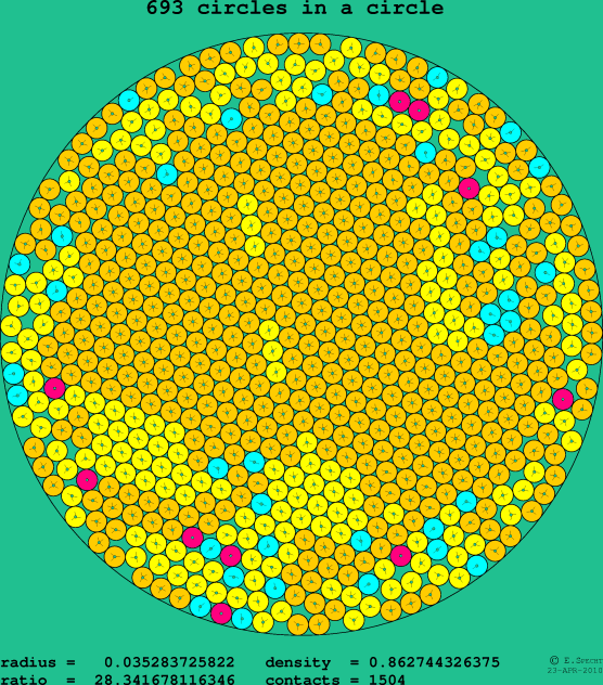 693 circles in a circle