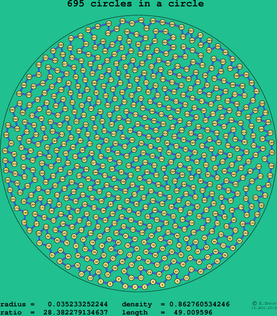 695 circles in a circle