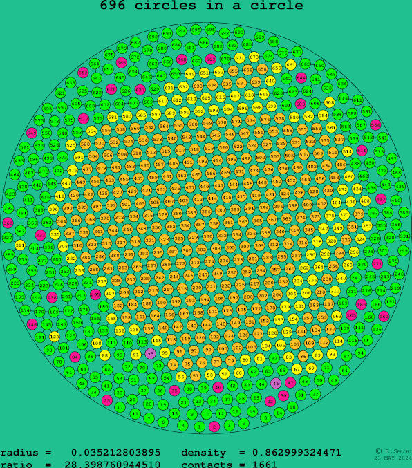 696 circles in a circle