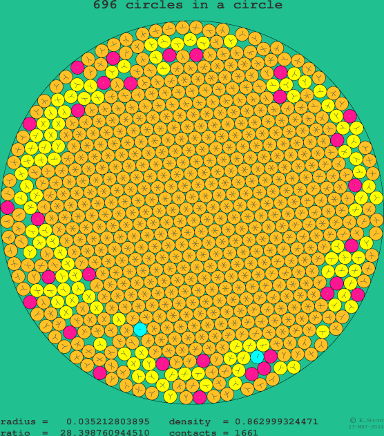 696 circles in a circle