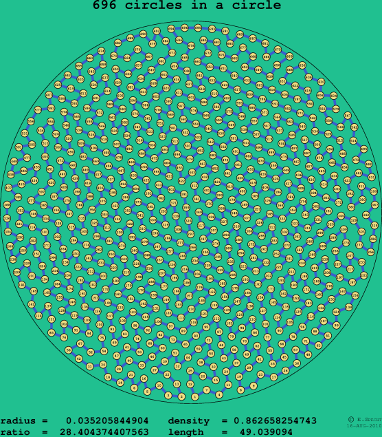 696 circles in a circle