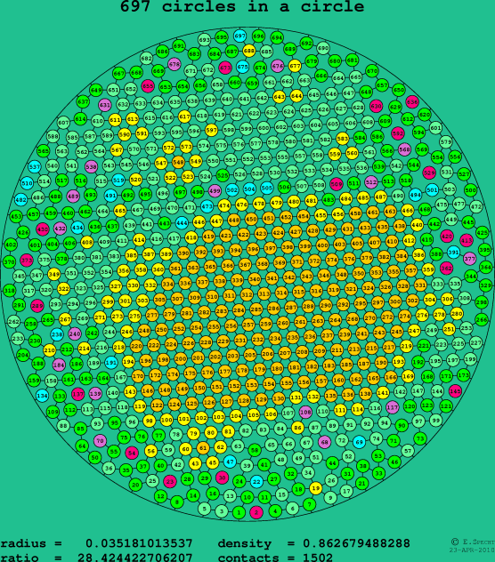 697 circles in a circle