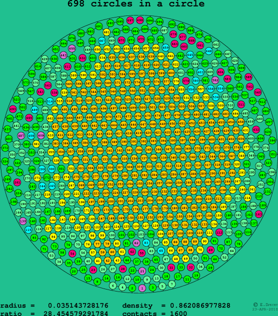 698 circles in a circle