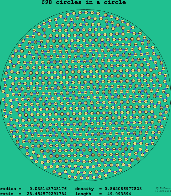 698 circles in a circle