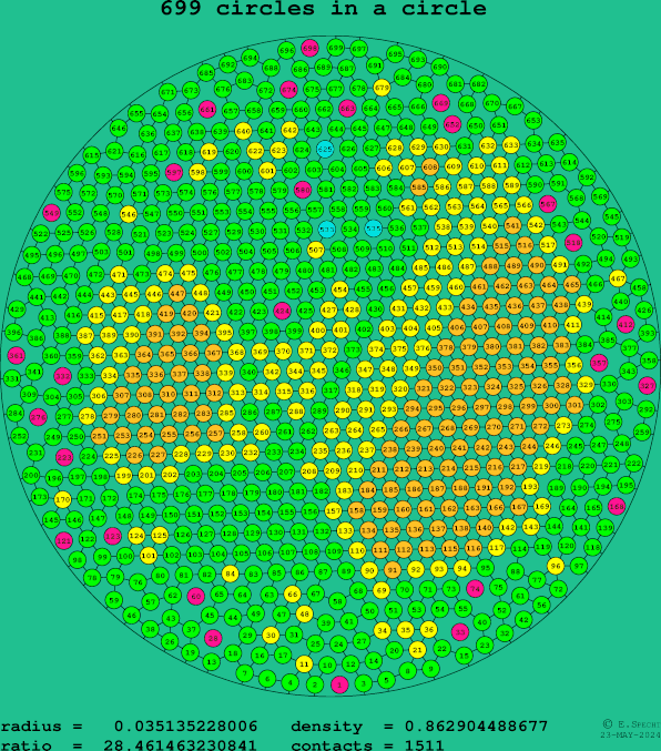 699 circles in a circle